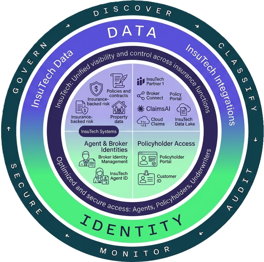 A circular diagram showing the InsuTech Data and Identity platform lifecycle of discover, classify, audit, monitor, secure, and govern, covering InsuTech Data (policies and contracts, insurance-backed risk, property data), InsuTech Integrations (broker connect, ClaimsAI, cloud claims, InsuTech Data Lake), and Agent, Broker, and Policyholder identity access